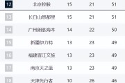 CBA第12名悬念持续！北控3连败被吉林追平，后面四队紧咬！